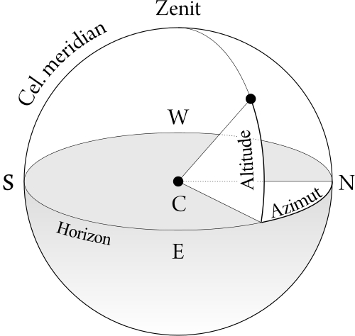 spherical to cartesian coordinates equations